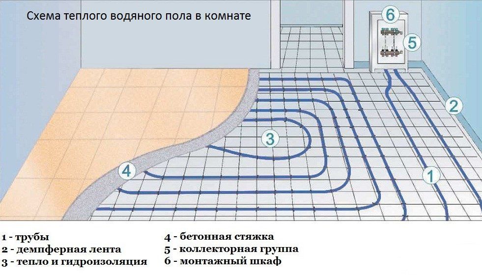 Монтаж водяного теплого пола в частном доме: пошаговая инструкция