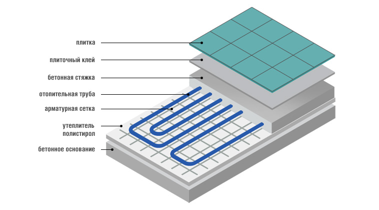 конструкция пола под плитку