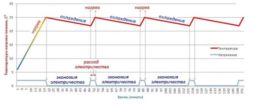 Ритмичность включения нагревательных матов теплого пола