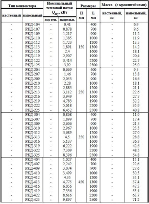 Конвектор Изотерм РКД-122