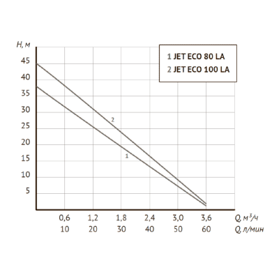 Поверхностный насос Unipump ECO JET 80 LA