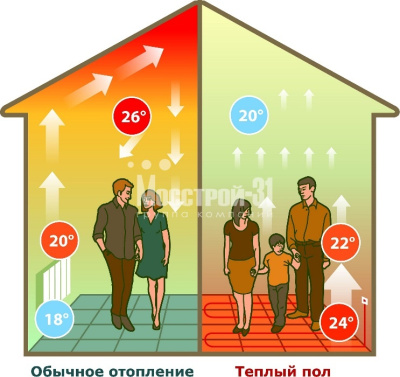 Маты для теплого пола с бобышками WaterFloor WF 40/50